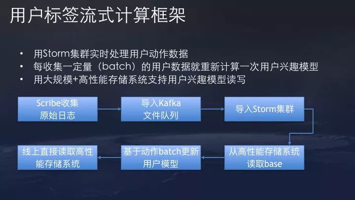 【转】今日头条算法原理(全) 【转】今日头条算法原理(全)