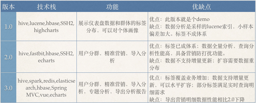 从千万到数十亿的用户画像系统实践总结 从千万到数十亿的用户画像系统实践总结