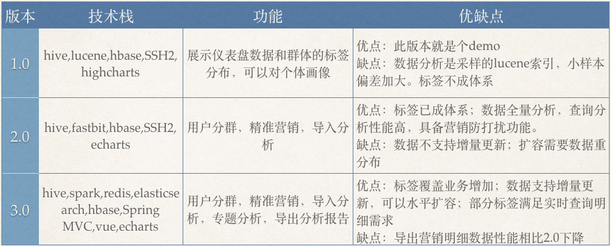 从千万到数十亿的用户画像系统实践总结