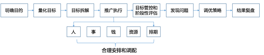 思维+节奏感+精细化，看优秀运营是如何拉开与普通运营的差距？