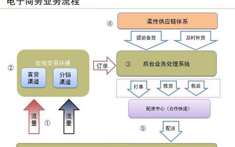 运营流程解读、团队管理组织架构及工作职责