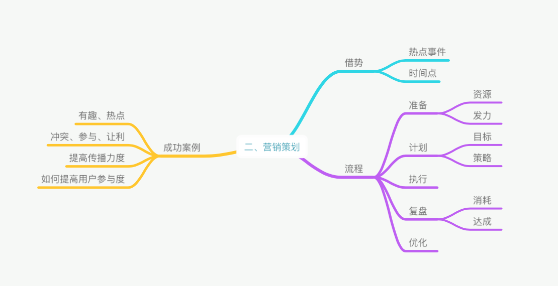 《手把手教你做运营》-起点学院 静秋 脑图学习笔记 《手把手教你做运营》-起点学院 静秋 脑图学习笔记