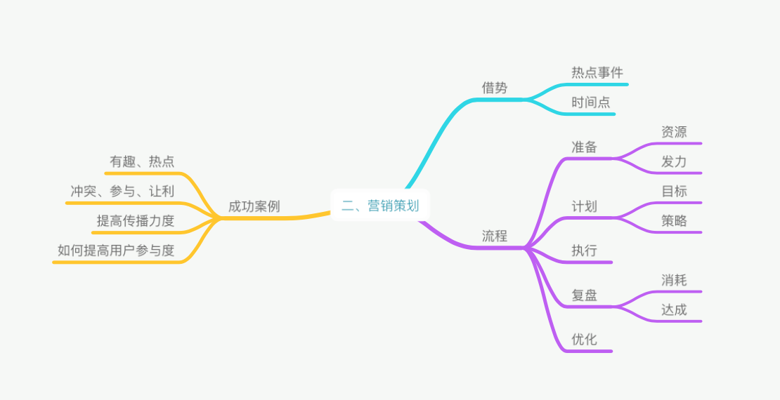 《手把手教你做运营》-起点学院 静秋 脑图学习笔记