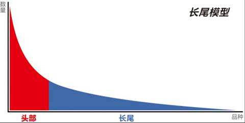 「你必须要知道的那些产品名词」长尾理论