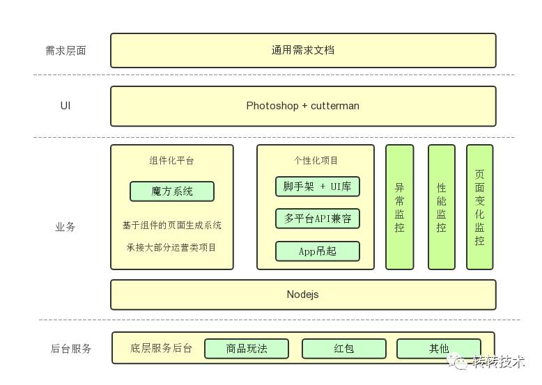 转转运营活动高效开发有哪些秘诀？