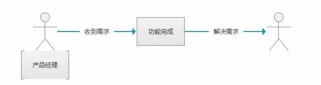 3年进阶之谈 | 助理、经理、高级产品、产品总监应该达到什么样子？