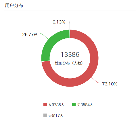 公众号掉粉不断，找不到运营思路？数据分析帮你找出问题所在