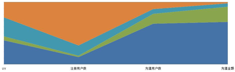 步步为营，从0开始搭建用户增长体系