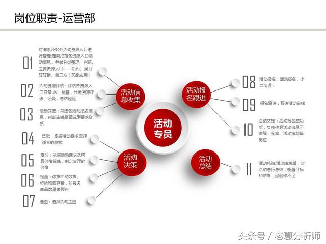 运营流程解读、团队管理组织架构及工作职责