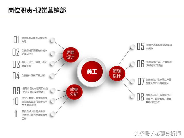 运营流程解读、团队管理组织架构及工作职责