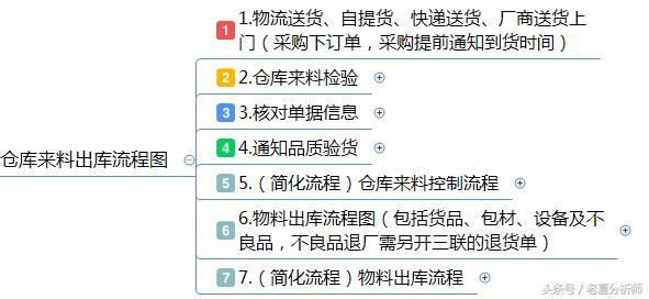 仓库管理运营方案：仓储流程与管理