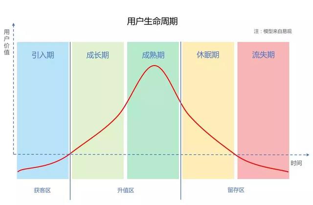 万字干货 | 如何搭建用户生命周期模型，制定运营策略，提升用户价值？