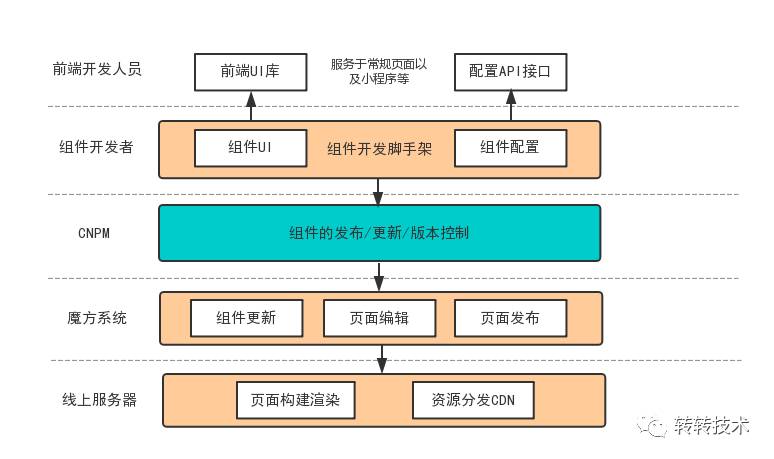 转转运营活动高效开发有哪些秘诀？