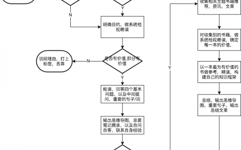 如何阅读一本书