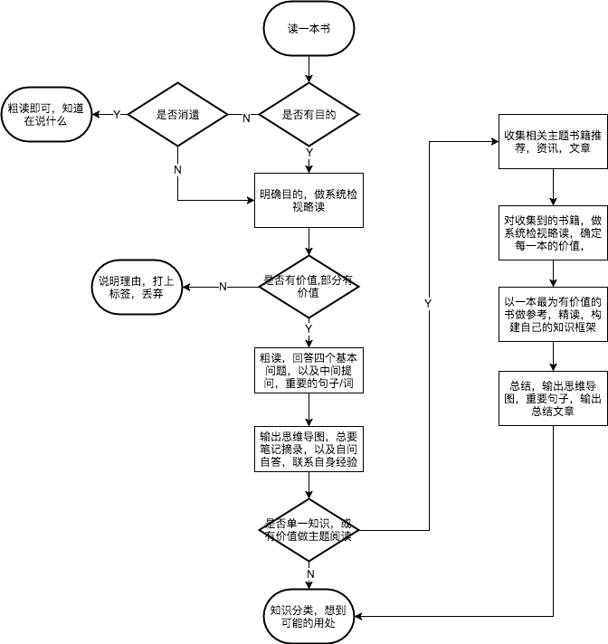 【170501】如何阅读一本书