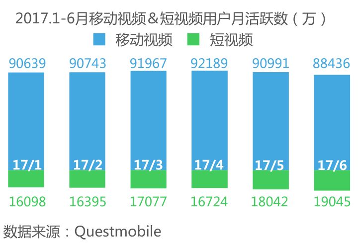 没错，短视频的能量是长视频的9倍！