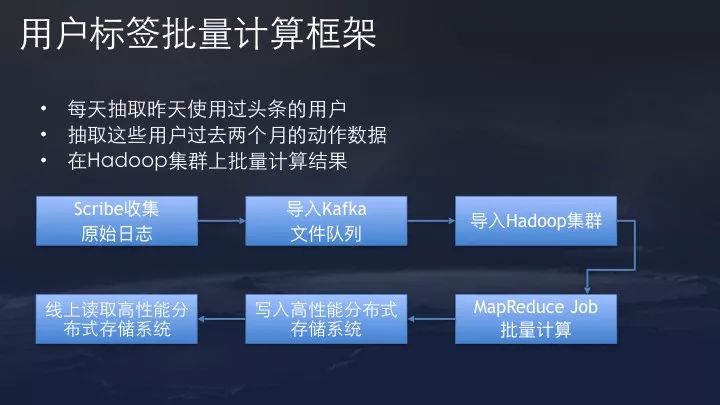 【转】今日头条算法原理(全) 【转】今日头条算法原理(全)