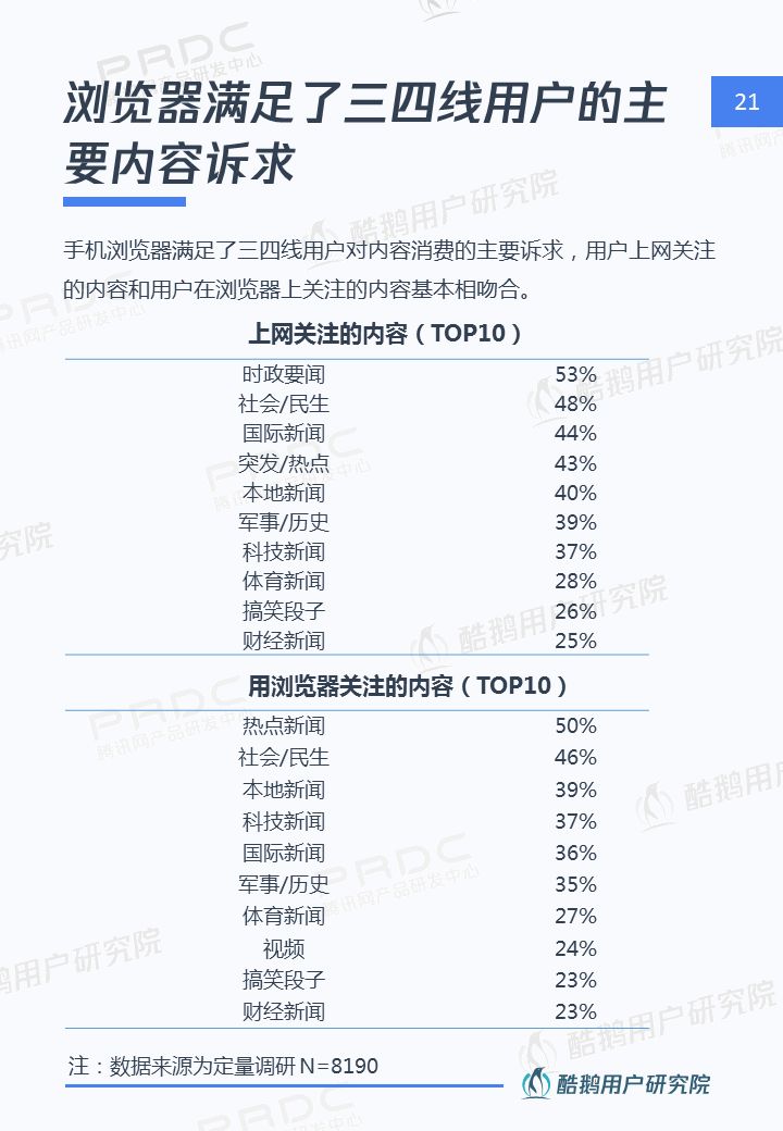 三四线用户内容消费洞察报告：泛娱乐、短视频最受欢迎