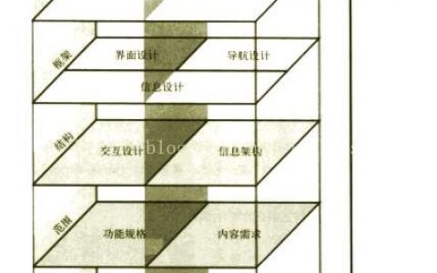 读书：用户体验要素（以用户为中心的产品设计）