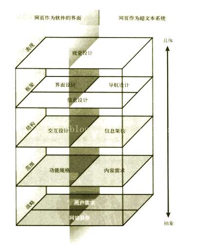 读书：用户体验要素（以用户为中心的产品设计）