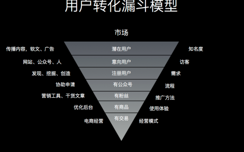 用户运营转化漏斗模型