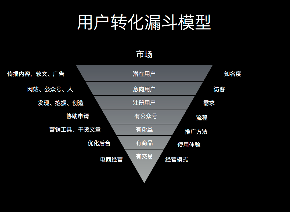 用户运营转化漏斗模型 用户运营转化漏斗模型