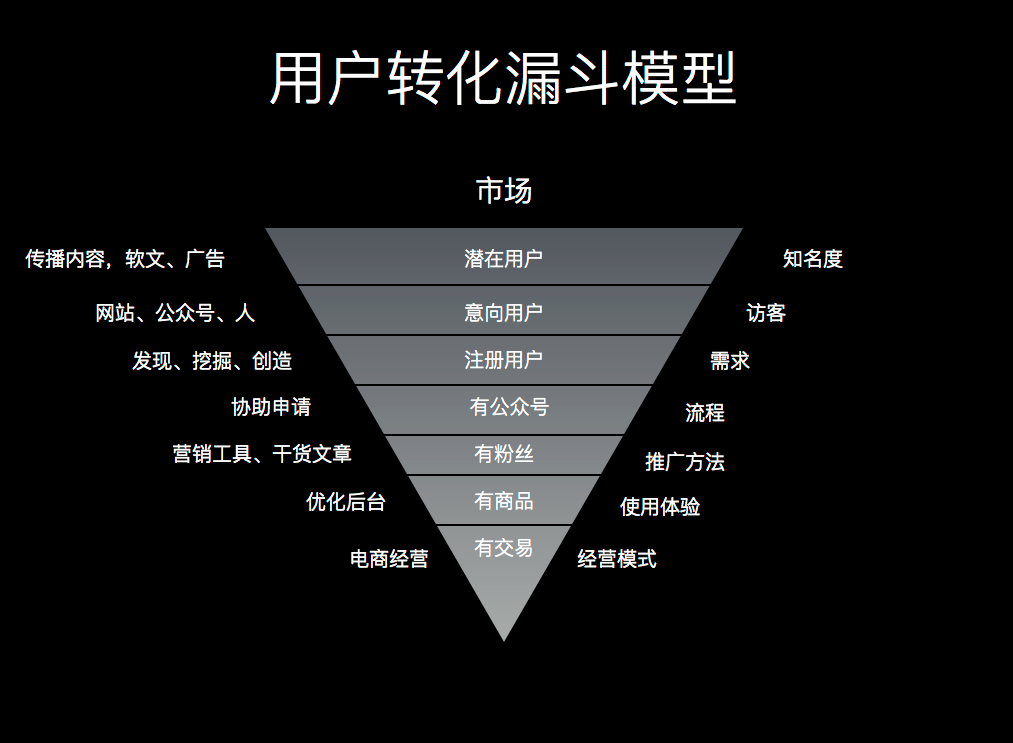 用户运营转化漏斗模型