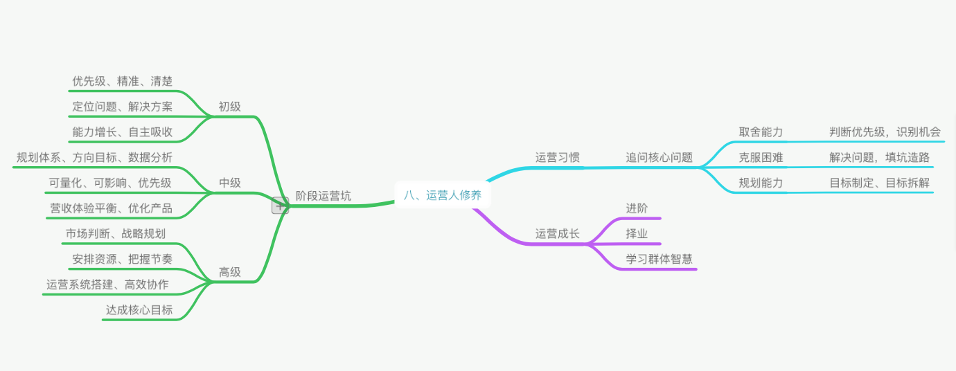 《手把手教你做运营》-起点学院 静秋 脑图学习笔记