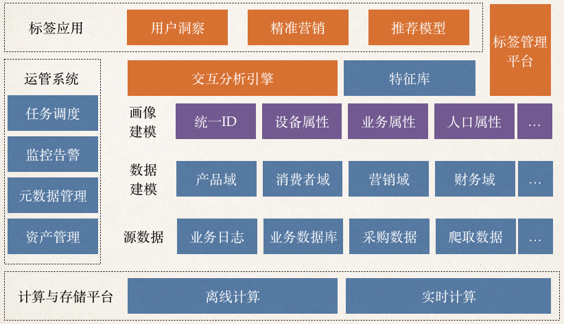 从千万到数十亿的用户画像系统实践总结 从千万到数十亿的用户画像系统实践总结