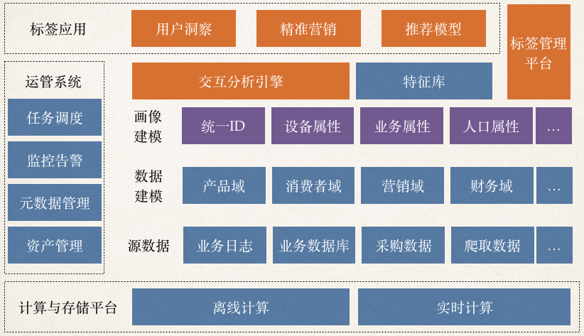 从千万到数十亿的用户画像系统实践总结