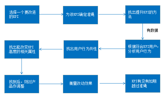 《精益数据分析》读书笔记