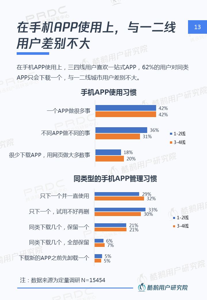 三四线用户内容消费洞察报告：泛娱乐、短视频最受欢迎