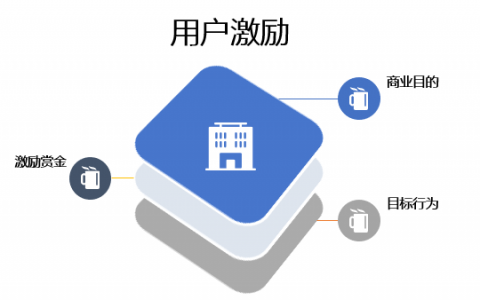 如何搭建各种用户激励体系？