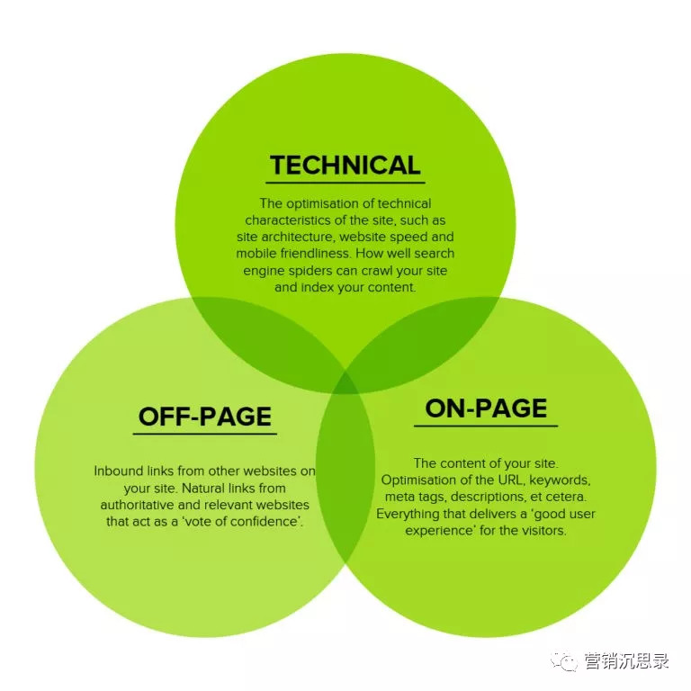 SEO VS PPC：你需要知道的一切