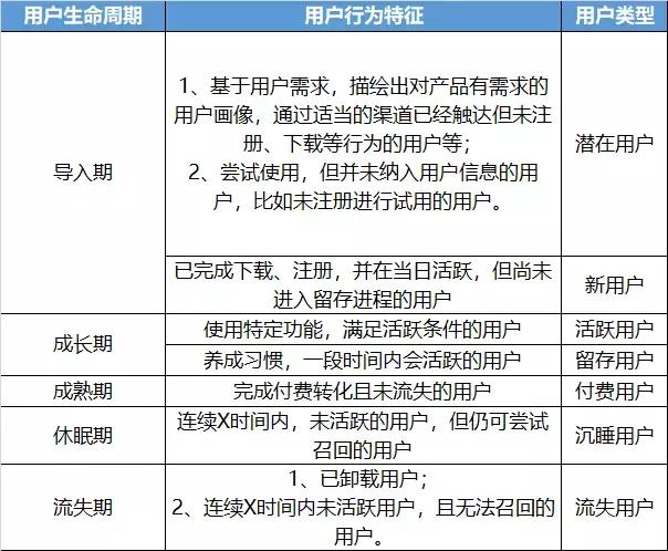 万字干货 | 如何搭建用户生命周期模型，制定运营策略，提升用户价值？