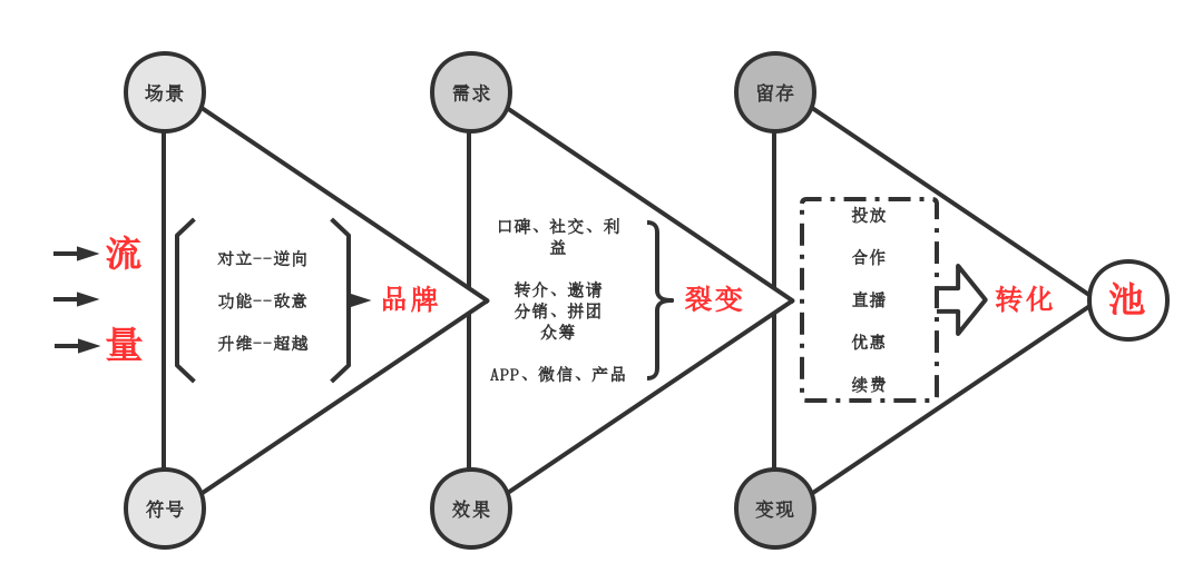 我所理解的流量池思维：送给每个运营人的裂变指南