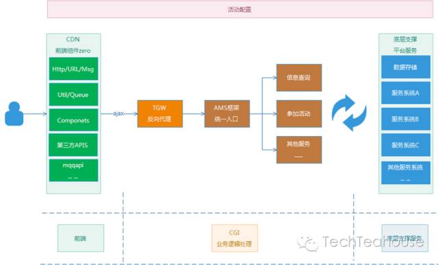 QQ会员活动运营平台架构设计实践