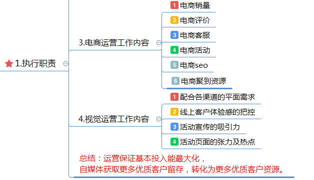 互联网企业网络运营方案(精华版) 互联网企业网络运营方案(精华版)