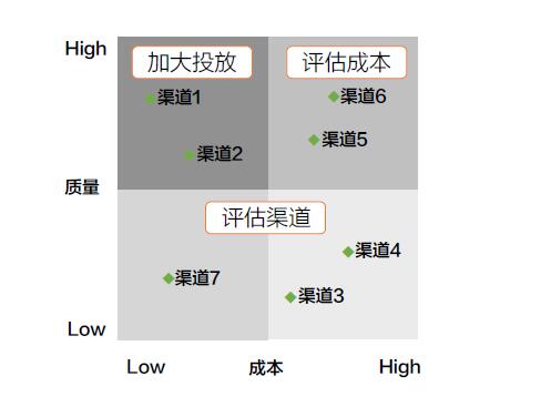 步步为营，从0开始搭建用户增长体系