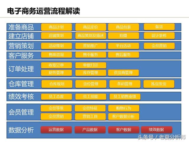 运营流程解读、团队管理组织架构及工作职责