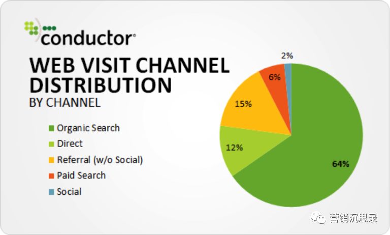 SEO VS PPC：你需要知道的一切