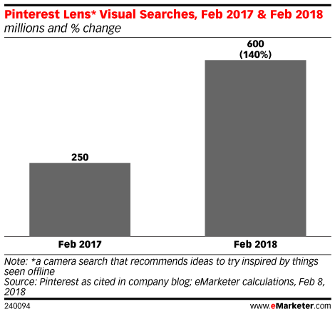 eMarketer：2018年Pinterest视觉搜索增长140%