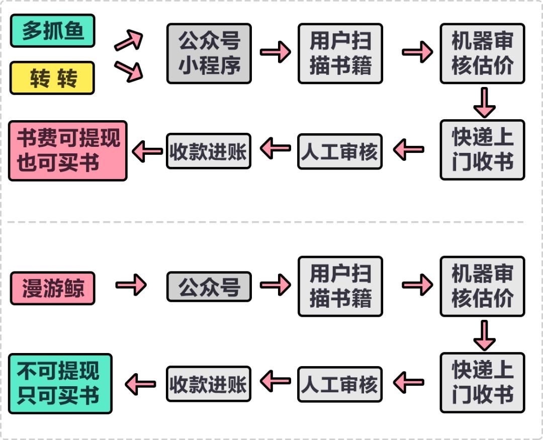 上线一年超30万用户，「多抓鱼」们的二手书交易到底体验怎么样？