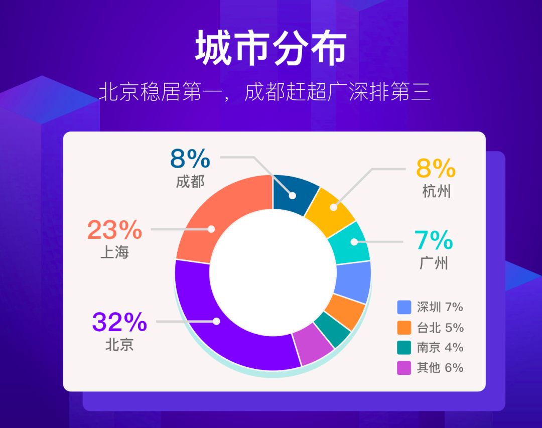 CTO现状报告