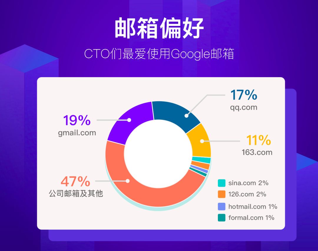 CTO现状报告