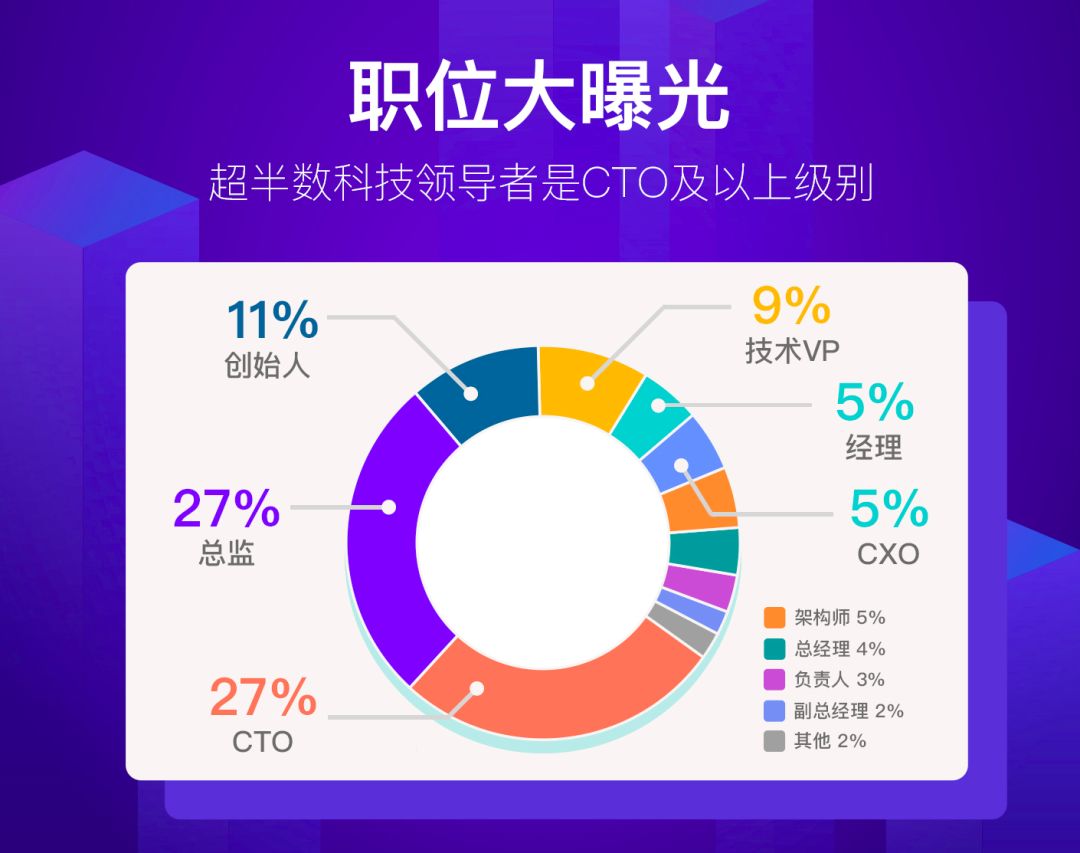 CTO现状报告