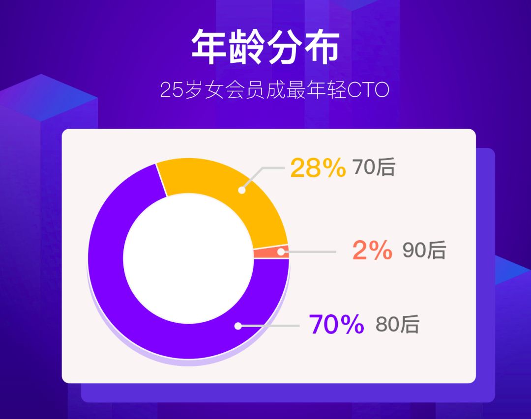 CTO现状报告