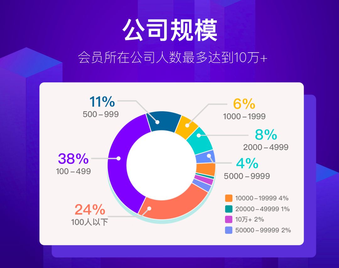 CTO现状报告