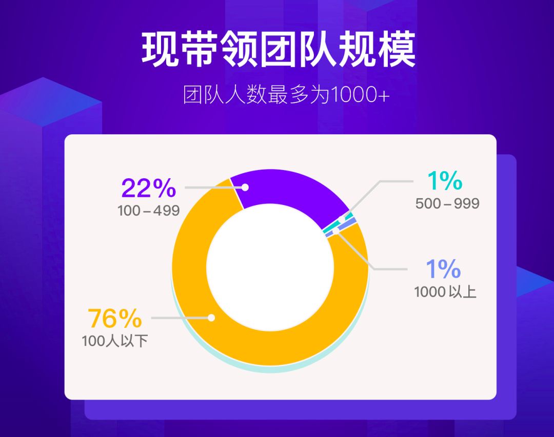 CTO现状报告