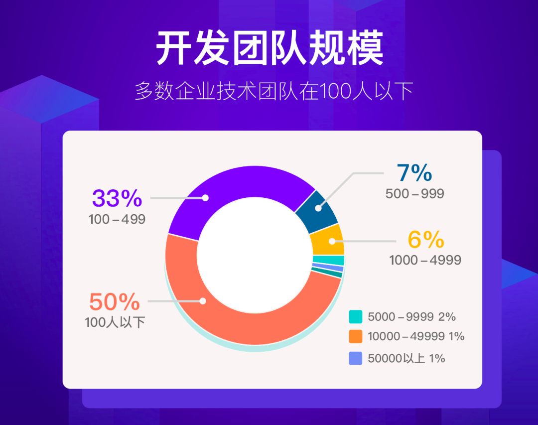 CTO现状报告